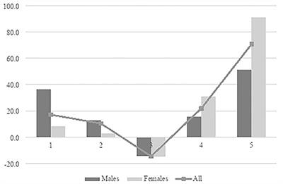 Upgrading or Polarizing? Gendered Patterns of Change in the Occupational Prestige Hierarchy Between 1997 and 2015